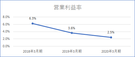 三菱商事 営業利益率