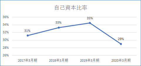 自己資本比率