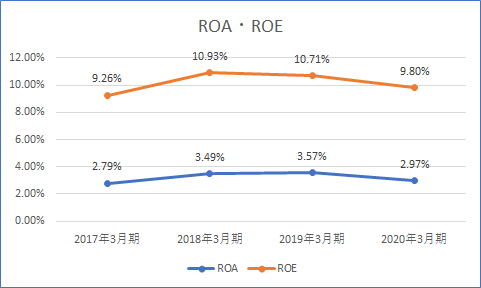 ROA・ROE