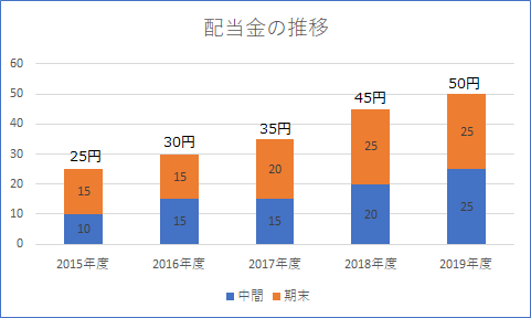 中部電力 配当金の推移