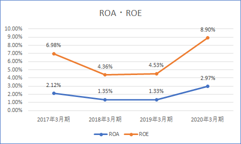 中部電力 ROA ROE