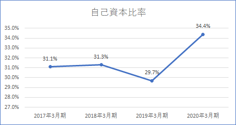 中部電力 自己資本比率