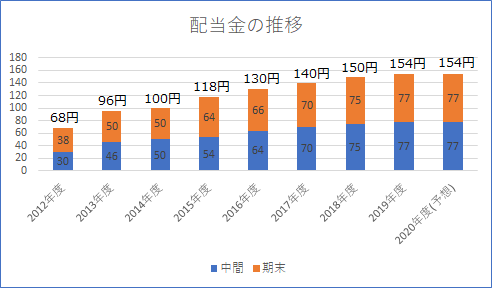 JT 配当金推移