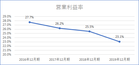 JT 営業利益率
