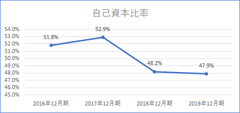 JT 自己資本比率
