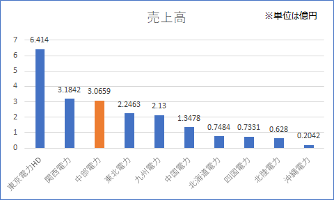 電力 売上高 比較