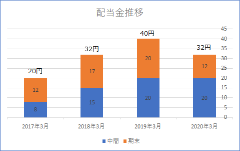 配当金推移