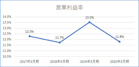 オリックス 営業利益率