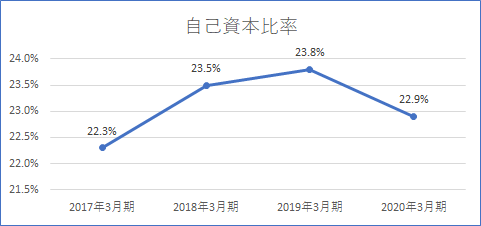 オリックス 自己資本比率