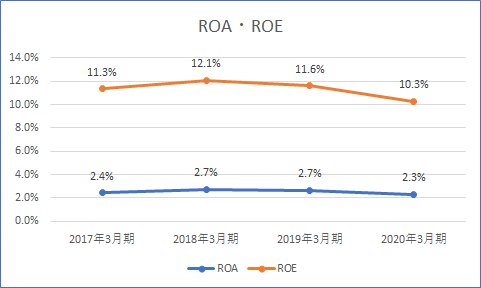 オリックス ROA・ROE