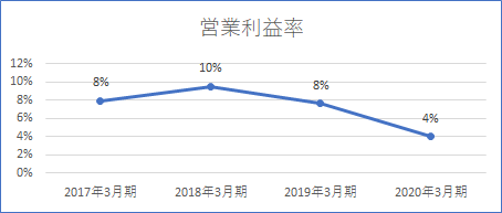 営業利益率