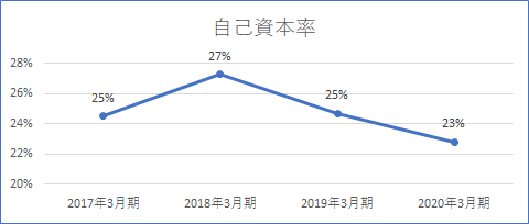 自己資本比率