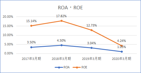 ROAとROE