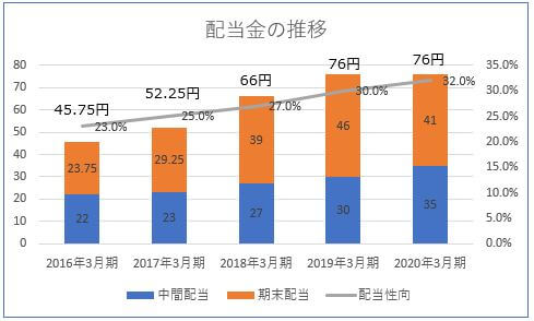 オリックス 配当