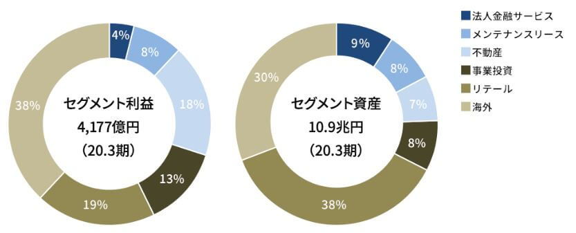 オリックス セグメント別